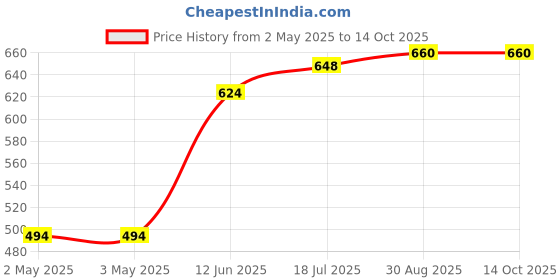 industrybuying.com MULTICOMP PRO Plastic Enclosures DIN RAIL ENCLOSURE, ABS, GREY, MC003615 multicomp pro Price History Graph from 2 May 2025 to 13 Oct 2025