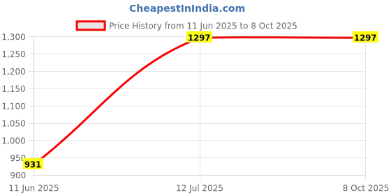 industrybuying.com MULTICOMP PRO Plastic Enclosures DIN RAIL ENCLOSURE, ABS, GREY, MC003619 multicomp pro Price History Graph from 11 Jun 2025 to 7 Oct 2025