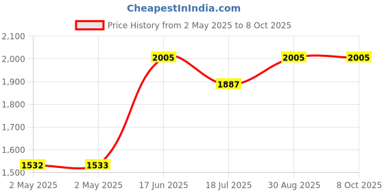 industrybuying.com MULTICOMP PRO Plastic Enclosures DIN RAIL ENCLOSURE, ABS, GREY, MC003620 multicomp pro Price History Graph from 2 May 2025 to 8 Oct 2025