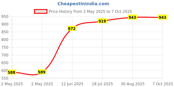 industrybuying.com MULTICOMP PRO Plastic Enclosures DINRAIL/MODULE BOX, ABS/PC, GREY, MC001142 multicomp pro Price History Graph from 2 May 2025 to 7 Oct 2025
