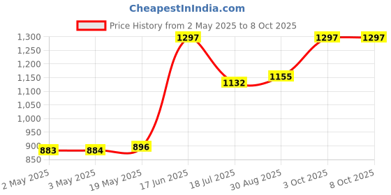 industrybuying.com MULTICOMP PRO Plastic Enclosures DINRAIL/MODULE BOX, ABS/PC, GREY, MC001144 multicomp pro Price History Graph from 2 May 2025 to 7 Oct 2025
