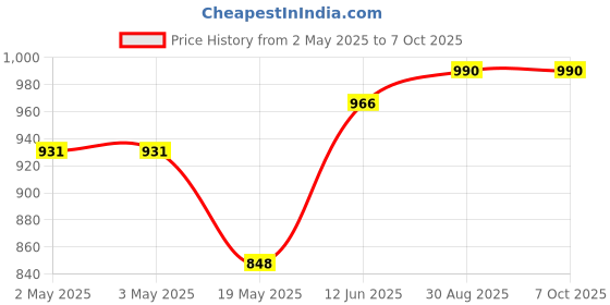 industrybuying.com MULTICOMP PRO Plastic Enclosures DINRAIL/MODULE BOX, ABS/PC, GREY, MC001145 multicomp pro Price History Graph from 2 May 2025 to 7 Oct 2025