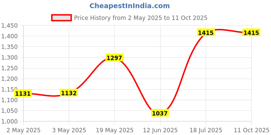 industrybuying.com MULTICOMP PRO Plastic Enclosures ENCLOSURE, ABS, BLACK, 150X100X60MM, MB5 multicomp pro Price History Graph from 2 May 2025 to 11 Oct 2025