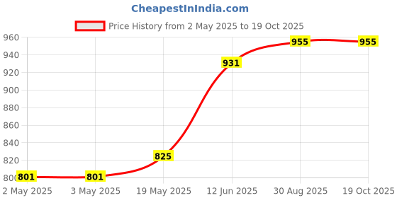 industrybuying.com MULTICOMP PRO Plastic Enclosures ENCLOSURE, ABS, BLACK, 79X61X40MM, MB1 multicomp pro Price History Graph from 2 May 2025 to 17 Oct 2025