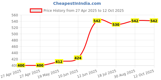 industrybuying.com MULTICOMP PRO Plastic Enclosures ENCLOSURE, ABS, GREY, 90X50X24MM, G403 multicomp pro Price History Graph from 27 Apr 2025 to 9 Oct 2025