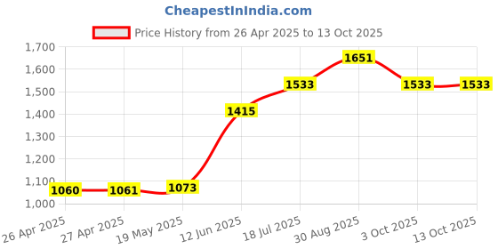 industrybuying.com MULTICOMP PRO Plastic Enclosures ENCLOSURE, ABS, GREY, IP65, 120X80X55MM, G3107 multicomp pro Price History Graph from 26 Apr 2025 to 13 Oct 2025