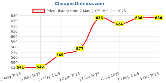 industrybuying.com MULTICOMP PRO Plastic Enclosures ENCLOSURE, HANDHELD, ABS, BLACK, MC001854 multicomp pro Price History Graph from 2 May 2025 to 9 Oct 2025