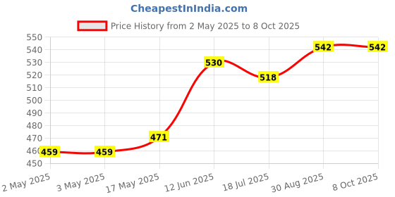 industrybuying.com MULTICOMP PRO Plastic Enclosures ENCLOSURE, HANDHELD, ABS, BLACK, MC001870 multicomp pro Price History Graph from 2 May 2025 to 8 Oct 2025