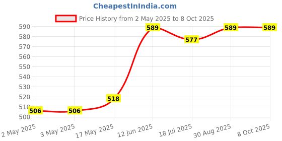 industrybuying.com MULTICOMP PRO Plastic Enclosures ENCLOSURE, HANDHELD, ABS, BLACK, MC001871 multicomp pro Price History Graph from 2 May 2025 to 8 Oct 2025
