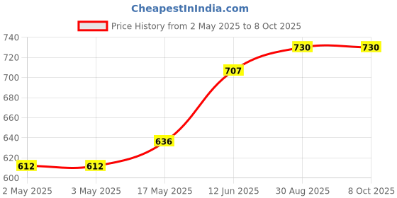 industrybuying.com MULTICOMP PRO Plastic Enclosures ENCLOSURE, HANDHELD, ABS, BLACK, MC001873 multicomp pro Price History Graph from 2 May 2025 to 7 Oct 2025