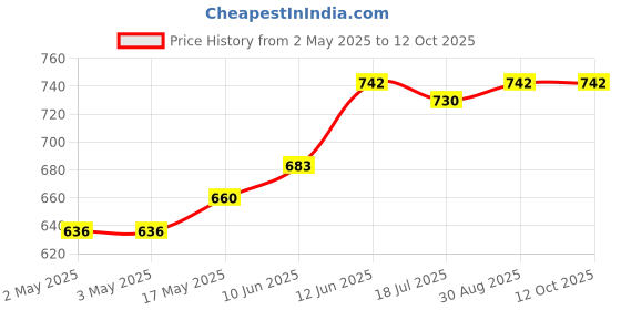 industrybuying.com MULTICOMP PRO Plastic Enclosures ENCLOSURE, HANDHELD, ABS, BLACK, MC001875 multicomp pro Price History Graph from 2 May 2025 to 12 Oct 2025