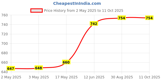 industrybuying.com MULTICOMP PRO Plastic Enclosures ENCLOSURE, HANDHELD, ABS, BLACK, MC001876 multicomp pro Price History Graph from 2 May 2025 to 11 Oct 2025