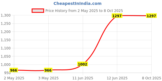 industrybuying.com MULTICOMP PRO Plastic Enclosures ENCLOSURE, HANDHELD, ABS, BLACK, MC001880 multicomp pro Price History Graph from 2 May 2025 to 7 Oct 2025