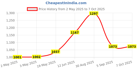 industrybuying.com MULTICOMP PRO Plastic Enclosures ENCLOSURE, HANDHELD, ABS, WHITE, BC4W multicomp pro Price History Graph from 2 May 2025 to 7 Oct 2025