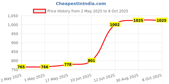 industrybuying.com MULTICOMP PRO Plastic Enclosures ENCLOSURE, IP65, ABS, GREY, MC001073 multicomp pro Price History Graph from 2 May 2025 to 7 Oct 2025