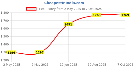 industrybuying.com MULTICOMP PRO Plastic Enclosures ENCLOSURE, IP65, ABS, GREY, MC001074 multicomp pro Price History Graph from 2 May 2025 to 7 Oct 2025