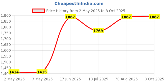 industrybuying.com MULTICOMP PRO Plastic Enclosures ENCLOSURE, IP65, ABS, GREY, MC001075 multicomp pro Price History Graph from 2 May 2025 to 8 Oct 2025