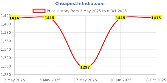 industrybuying.com MULTICOMP PRO Plastic Enclosures ENCLOSURE, IP65, ABS, GREY, MC001076 multicomp pro Price History Graph from 2 May 2025 to 7 Oct 2025