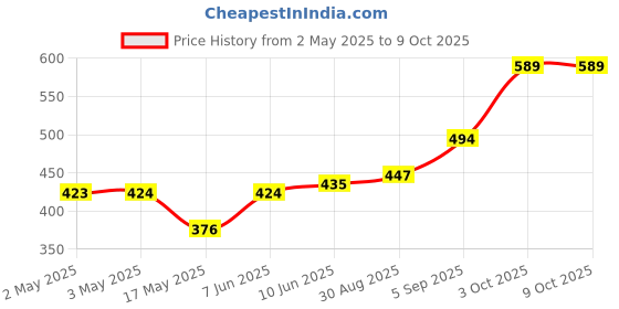 industrybuying.com MULTICOMP PRO Plastic Enclosures ENCLOSURE, IP65, ABS, GREY, MC001113 multicomp pro Price History Graph from 2 May 2025 to 9 Oct 2025