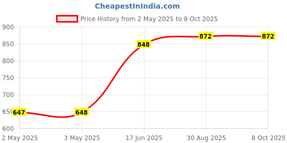 industrybuying.com MULTICOMP PRO Plastic Enclosures ENCLOSURE, IP65, ABS, GREY, MC001114 multicomp pro Price History Graph from 2 May 2025 to 8 Oct 2025