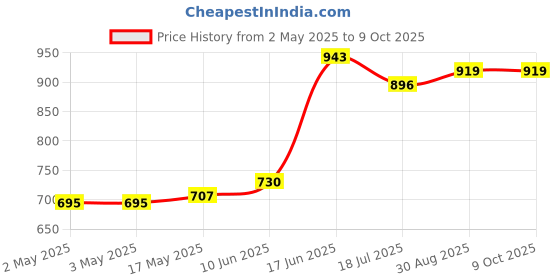 industrybuying.com MULTICOMP PRO Plastic Enclosures ENCLOSURE, IP65, ABS, GREY, MC001115 multicomp pro Price History Graph from 2 May 2025 to 9 Oct 2025