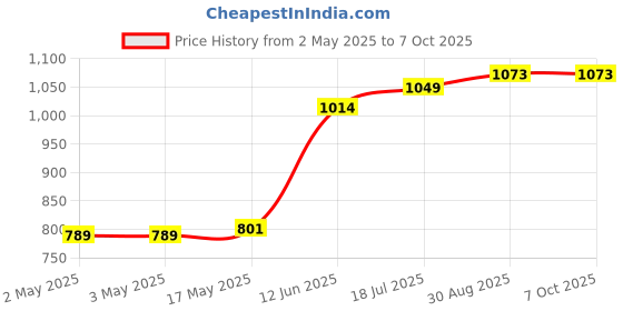 industrybuying.com MULTICOMP PRO Plastic Enclosures ENCLOSURE, IP65, ABS, GREY, MC001116 multicomp pro Price History Graph from 2 May 2025 to 7 Oct 2025