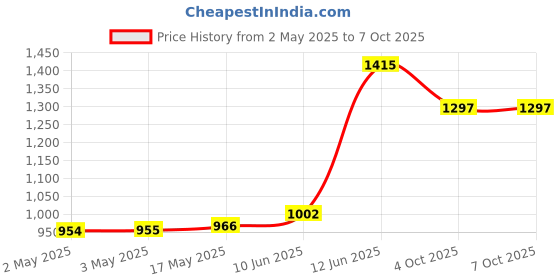 industrybuying.com MULTICOMP PRO Plastic Enclosures ENCLOSURE, IP65, ABS, GREY, MC001117 multicomp pro Price History Graph from 2 May 2025 to 7 Oct 2025