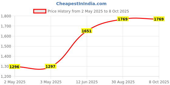 industrybuying.com MULTICOMP PRO Plastic Enclosures ENCLOSURE, IP65, ABS, GREY, MC001118 multicomp pro Price History Graph from 2 May 2025 to 7 Oct 2025