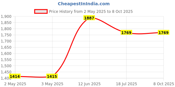 industrybuying.com MULTICOMP PRO Plastic Enclosures ENCLOSURE, IP65, ABS, GREY, MC001119 multicomp pro Price History Graph from 2 May 2025 to 8 Oct 2025