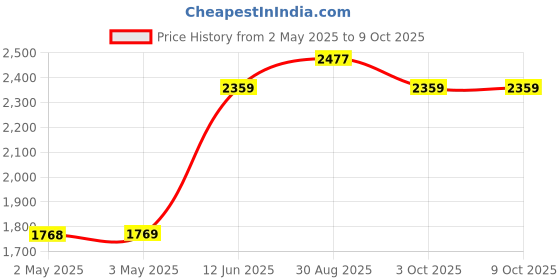 industrybuying.com MULTICOMP PRO Plastic Enclosures ENCLOSURE, IP65, ABS, GREY, MC001121 multicomp pro Price History Graph from 2 May 2025 to 7 Oct 2025