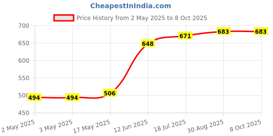 industrybuying.com MULTICOMP PRO Plastic Enclosures ENCLOSURE, IP65, ABS, GREY, MC001122 multicomp pro Price History Graph from 2 May 2025 to 8 Oct 2025