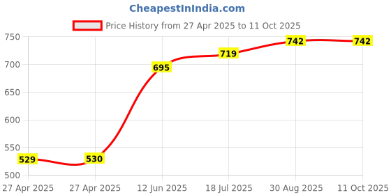 industrybuying.com MULTICOMP PRO Plastic Enclosures ENCLOSURE, IP65, PC, GREY, MC001060 multicomp pro Price History Graph from 27 Apr 2025 to 11 Oct 2025