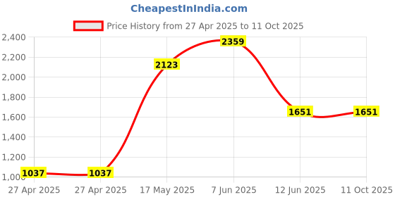 industrybuying.com MULTICOMP PRO Plastic Enclosures ENCLOSURE, IP65, PC, GREY, MC001061 multicomp pro Price History Graph from 27 Apr 2025 to 10 Oct 2025