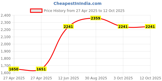 industrybuying.com MULTICOMP PRO Plastic Enclosures ENCLOSURE, IP65, PC, GREY, MC001062 multicomp pro Price History Graph from 27 Apr 2025 to 10 Oct 2025