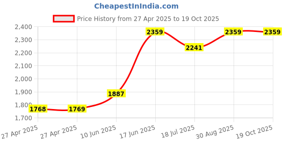 industrybuying.com MULTICOMP PRO Plastic Enclosures ENCLOSURE, IP65, PC, GREY, MC001063 multicomp pro Price History Graph from 27 Apr 2025 to 19 Oct 2025