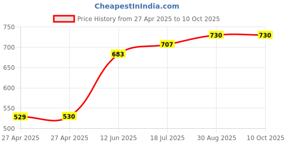 industrybuying.com MULTICOMP PRO Plastic Enclosures ENCLOSURE, IP65, PC, GREY, MC001066 multicomp pro Price History Graph from 27 Apr 2025 to 9 Oct 2025