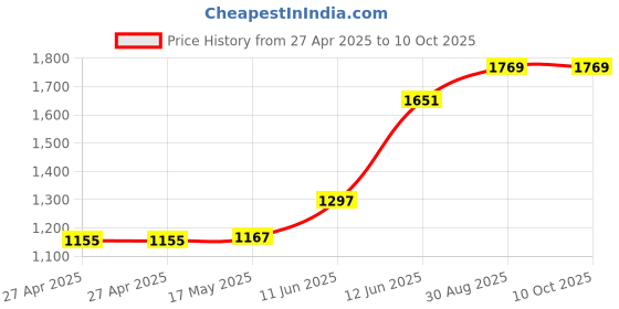 industrybuying.com MULTICOMP PRO Plastic Enclosures ENCLOSURE, IP65, PC, GREY, MC001067 multicomp pro Price History Graph from 27 Apr 2025 to 10 Oct 2025