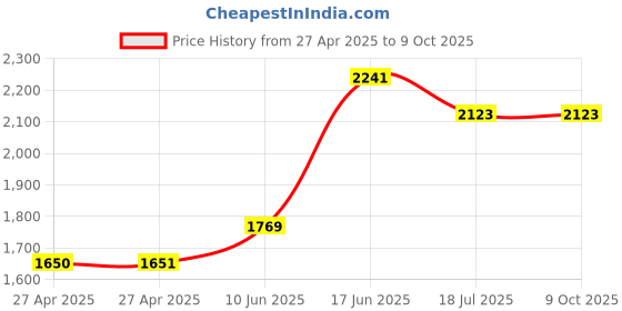 industrybuying.com MULTICOMP PRO Plastic Enclosures ENCLOSURE, IP65, PC, GREY, MC001068 multicomp pro Price History Graph from 27 Apr 2025 to 9 Oct 2025