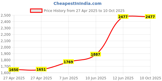 industrybuying.com MULTICOMP PRO Plastic Enclosures ENCLOSURE, IP65, PC, GREY, MC001070 multicomp pro Price History Graph from 27 Apr 2025 to 10 Oct 2025