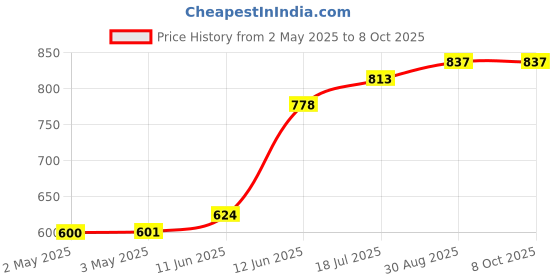 industrybuying.com MULTICOMP PRO Plastic Enclosures ENCLOSURE, IP65, PC, GREY, MC001093 multicomp pro Price History Graph from 2 May 2025 to 7 Oct 2025