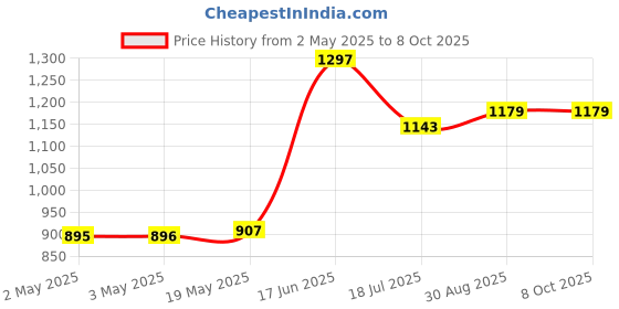 industrybuying.com MULTICOMP PRO Plastic Enclosures ENCLOSURE, IP65, PC, GREY, MC001094 multicomp pro Price History Graph from 2 May 2025 to 7 Oct 2025