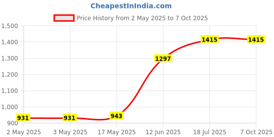 industrybuying.com MULTICOMP PRO Plastic Enclosures ENCLOSURE, IP65, PC, GREY, MC001095 multicomp pro Price History Graph from 2 May 2025 to 7 Oct 2025