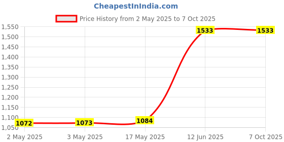 industrybuying.com MULTICOMP PRO Plastic Enclosures ENCLOSURE, IP65, PC, GREY, MC001096 multicomp pro Price History Graph from 2 May 2025 to 7 Oct 2025