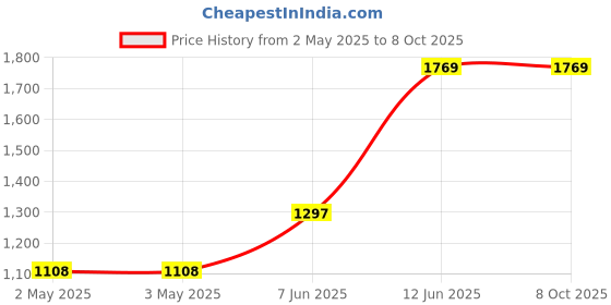 industrybuying.com MULTICOMP PRO Plastic Enclosures ENCLOSURE, IP65, PC, GREY, MC001097 multicomp pro Price History Graph from 2 May 2025 to 7 Oct 2025