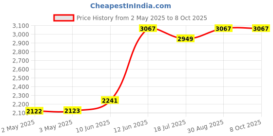 industrybuying.com MULTICOMP PRO Plastic Enclosures ENCLOSURE, IP65, PC, GREY, MC001100 multicomp pro Price History Graph from 2 May 2025 to 8 Oct 2025