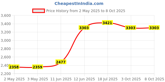industrybuying.com MULTICOMP PRO Plastic Enclosures ENCLOSURE, IP65, PC, GREY, MC001101 multicomp pro Price History Graph from 2 May 2025 to 7 Oct 2025