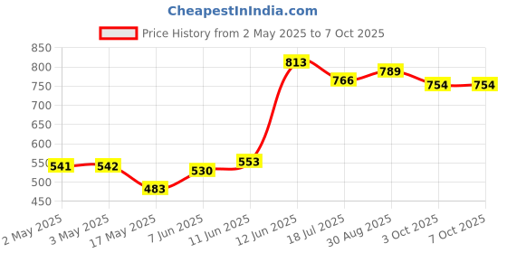 industrybuying.com MULTICOMP PRO Plastic Enclosures ENCLOSURE, IP65, PC, GREY, MC001103 multicomp pro Price History Graph from 2 May 2025 to 7 Oct 2025