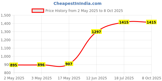 industrybuying.com MULTICOMP PRO Plastic Enclosures ENCLOSURE, IP65, PC, GREY, MC001104 multicomp pro Price History Graph from 2 May 2025 to 8 Oct 2025