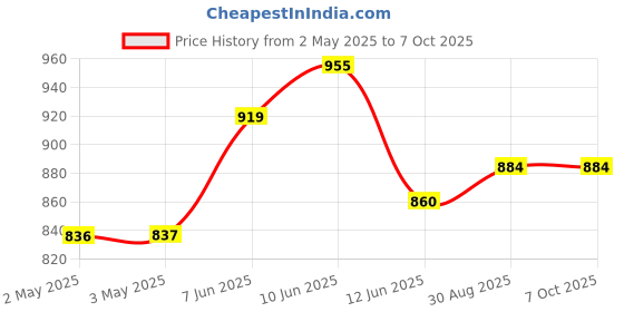 industrybuying.com MULTICOMP PRO Plastic Enclosures ENCLOSURE, IP65, PC, GREY, MC001105 multicomp pro Price History Graph from 2 May 2025 to 7 Oct 2025