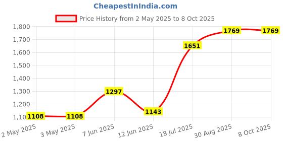 industrybuying.com MULTICOMP PRO Plastic Enclosures ENCLOSURE, IP65, PC, GREY, MC001107 multicomp pro Price History Graph from 2 May 2025 to 7 Oct 2025